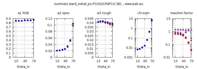 parameter