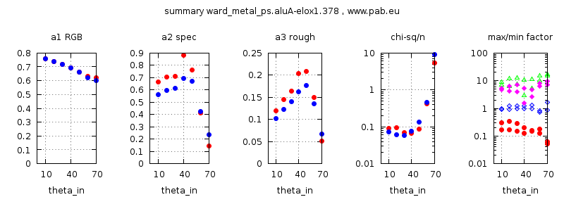 parameter