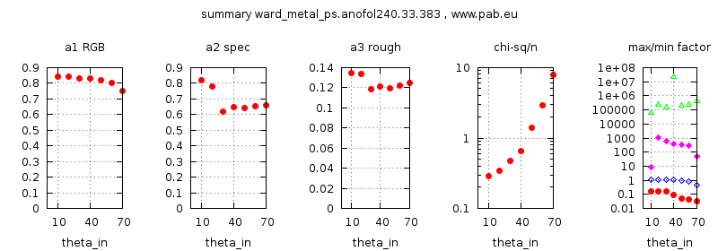 parameter