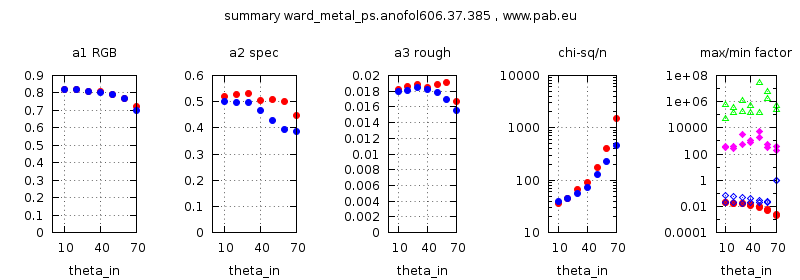 parameter