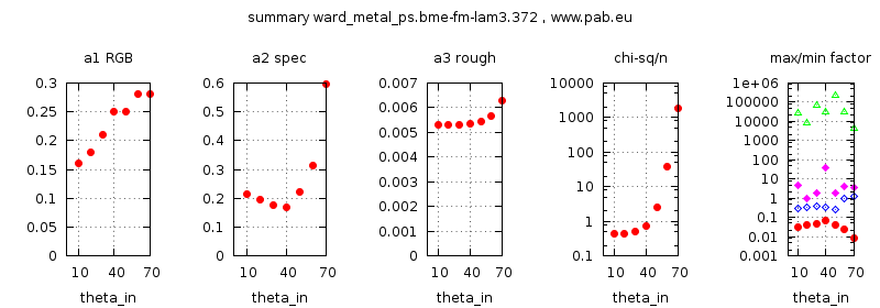 parameter