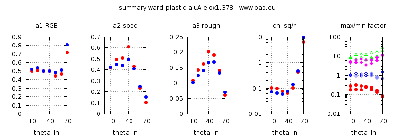 parameter