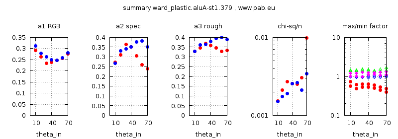 parameter