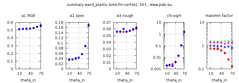 parameter