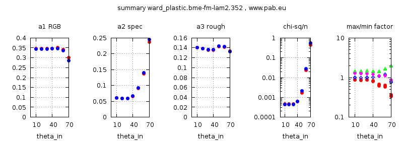 parameter