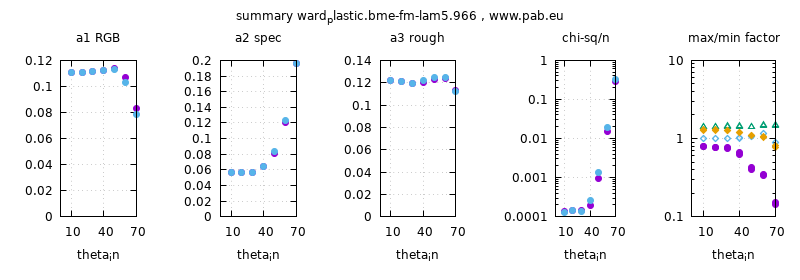 parameter