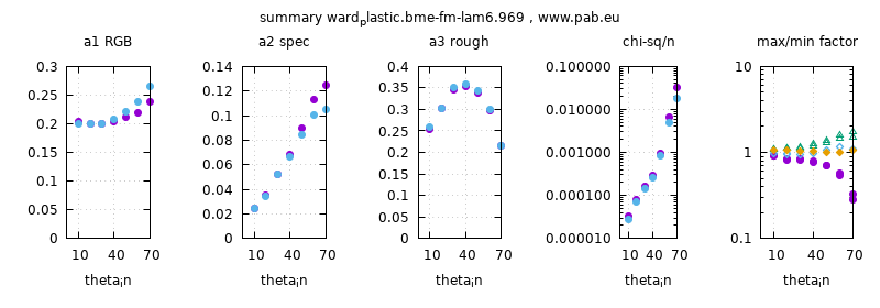 parameter