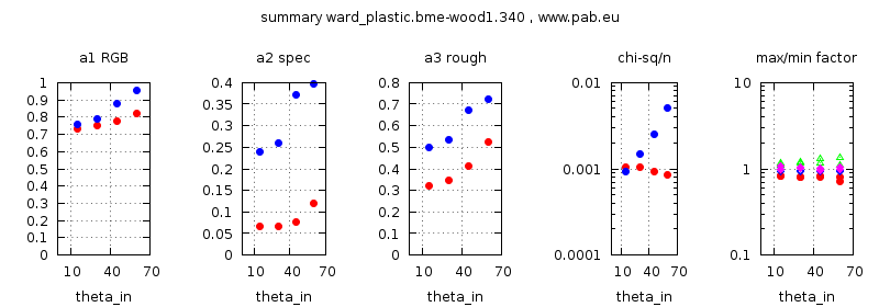 parameter