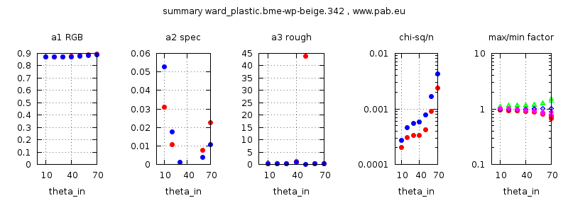 parameter