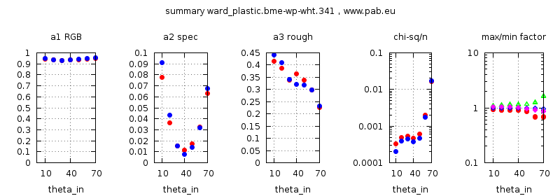 parameter