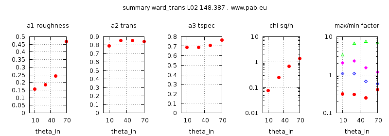 parameter