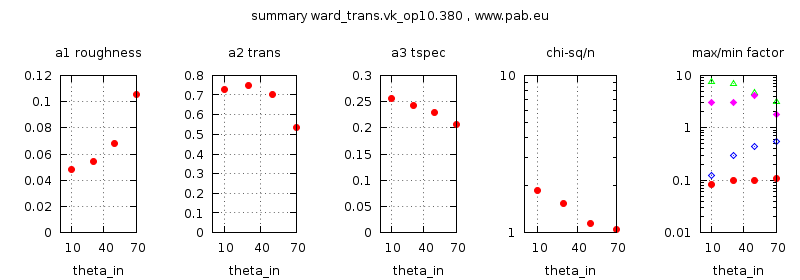 parameter
